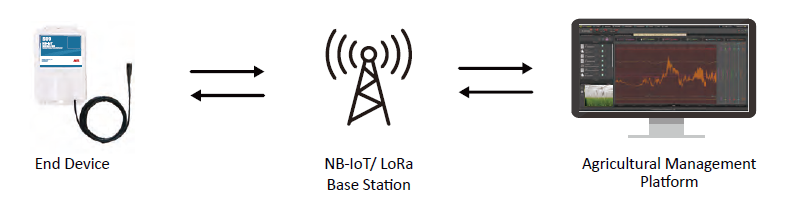 NHR Smart Agriculture System Configuration
